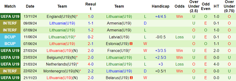 Nhận định, soi kèo U19 Bỉ vs U19 Lithuania, 18h00 ngày 16/11: Khó tin ‘tiểu Quỷ’ - Ảnh 2