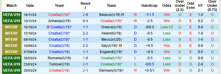 Nhận định, soi kèo U19 Croatia vs U19 Serbia, 19h00 ngày 19/11: Vượt qua áp lực - Ảnh 2