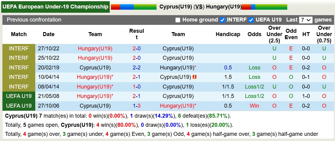 Nhận định, soi kèo U19 Đảo Síp vs U19 Hungary, 21h00 ngày 12/11: Lịch sử gọi tên - Ảnh 4