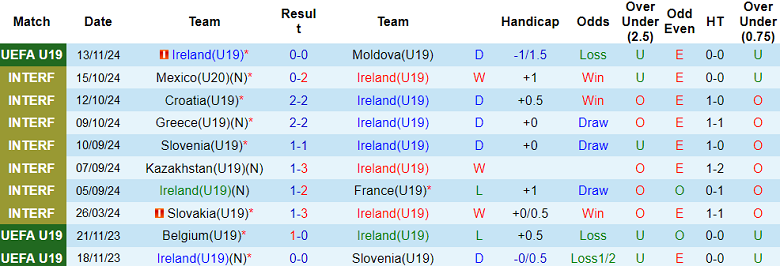 Nhận định, soi kèo U19 Ireland vs U19 Azerbaijan, 17h00 ngày 16/11: Cửa dưới ‘tạch’ - Ảnh 1