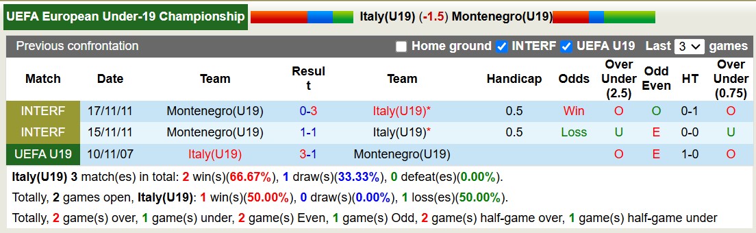 Nhận định, soi kèo U19 Italia vs U19 Montenegro, 18h00 ngày 13/11: Không có bất ngờ - Ảnh 4