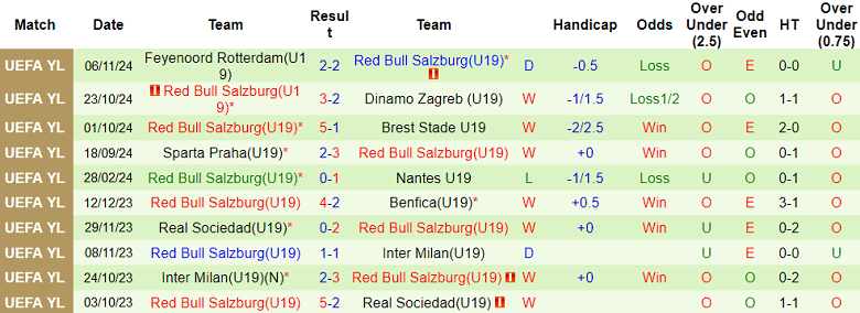 Nhận định, soi kèo U19 Leverkusen vs U19 RB Salzburg, 20h00 ngày 26/11: Tin vào chủ nhà - Ảnh 2