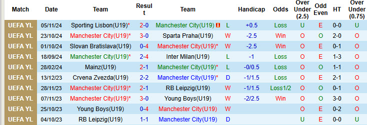 Nhận định, soi kèo U19 Man City vs U19 Feyenoord, 22h00 ngày 26/11: Cải thiện thứ hạng - Ảnh 2