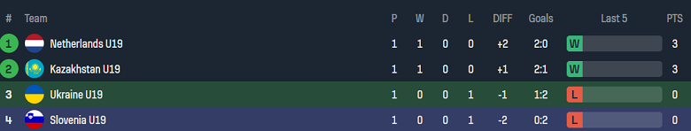 Nhận định, soi kèo U19 Ukraine vs U19 Slovenia, 18h00 ngày 16/11: Khó tin cửa trên - Ảnh 4