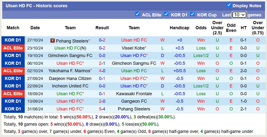 Nhận định, soi kèo Ulsan Hyundai vs Gangwon FC, 17h30 ngày 1/11: Củng cố ngôi đầu - Ảnh 1