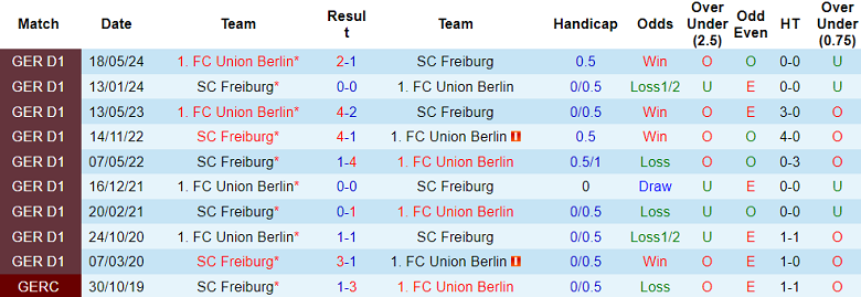 Nhận định, soi kèo Union Berlin vs Freiburg, 02h30 ngày 9/11: Đối thủ kỵ giơ - Ảnh 3