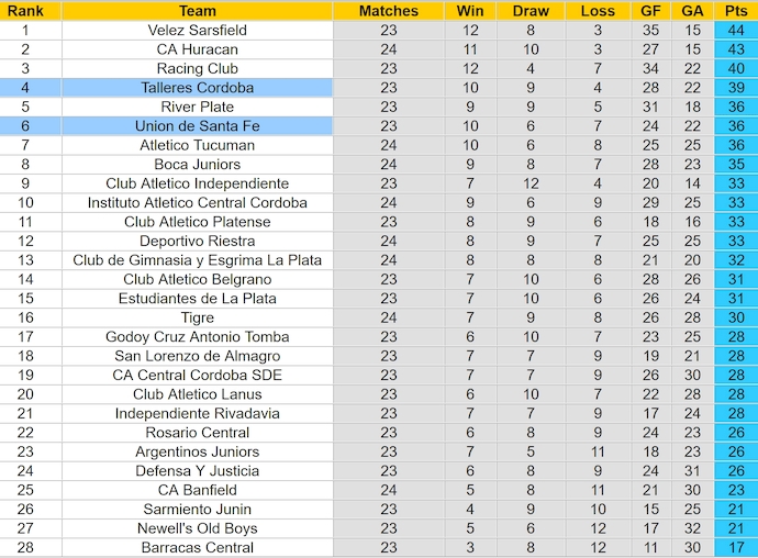 Nhận định, soi kèo Union Santa Fe vs Talleres Cordoba, 7h15 ngày 27/11: Khó cho chủ nhà - Ảnh 5