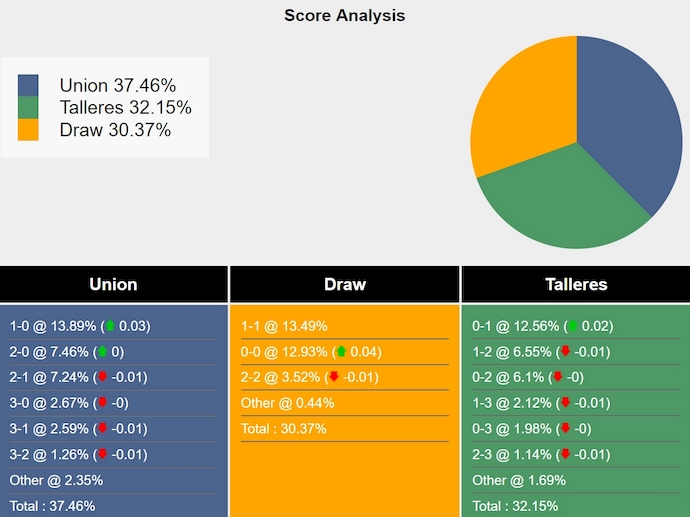 Nhận định, soi kèo Union Santa Fe vs Talleres Cordoba, 7h15 ngày 27/11: Khó cho chủ nhà - Ảnh 7