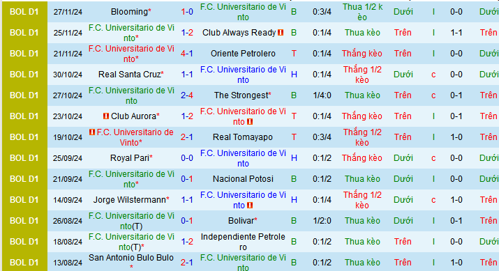 Nhận định, soi kèo Universitario Vinto vs Club Guabira, 04h30 ngày 30/11: Vị khách yếu bóng vía - Ảnh 1