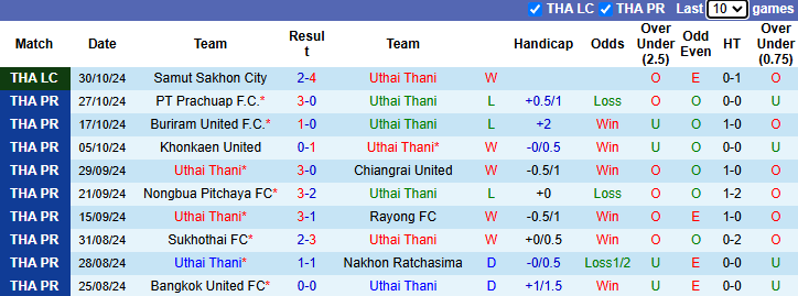 Nhận định, soi kèo Uthai Thani vs Nakhon Pathom United, 18h00 ngày 3/11: Tận dụng lợi thế - Ảnh 1