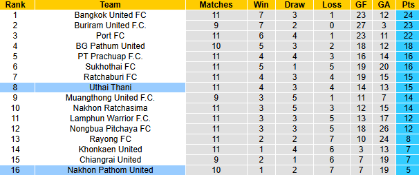 Nhận định, soi kèo Uthai Thani vs Nakhon Pathom United, 18h00 ngày 3/11: Tận dụng lợi thế - Ảnh 4