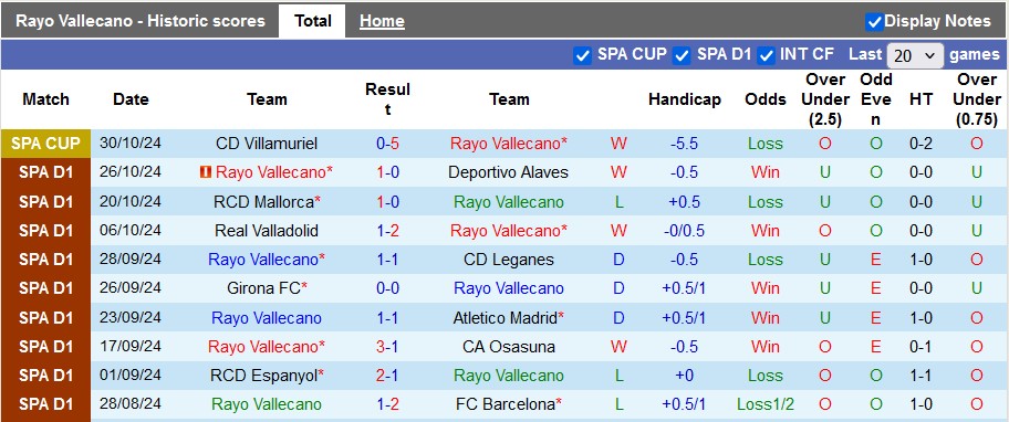 Nhận định, soi kèo Vallecano vs Las Palmas, 3h00 ngày 9/11: Xa nhà là bão tố - Ảnh 1