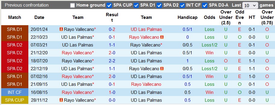 Nhận định, soi kèo Vallecano vs Las Palmas, 3h00 ngày 9/11: Xa nhà là bão tố - Ảnh 3