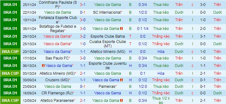 Nhận định, soi kèo Vasco da Gama vs Atletico Goianiense, 07h30 ngày 1/12: Khi khách buông xuôi - Ảnh 3