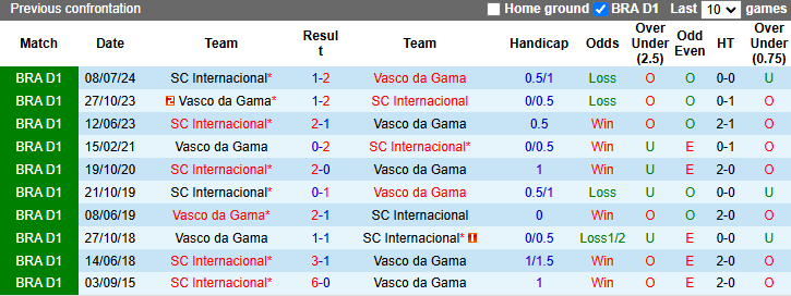 Nhận định, soi kèo Vasco da Gama vs Internacional, 6h00 ngày 22/11: Hướng về Top 3 - Ảnh 4