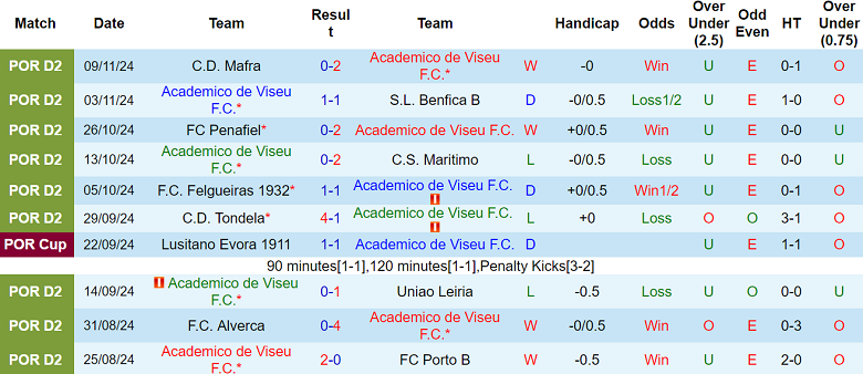 Nhận định, soi kèo Viseu vs Leixoes, 01h00 ngày 30/11: Đối thủ khó chịu - Ảnh 1