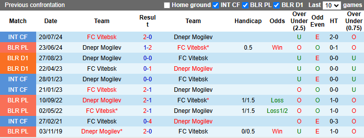 Nhận định, soi kèo Vitebsk vs Dnepr Mogilev, 22h00 ngày 8/11: Chủ nhà sa sút - Ảnh 3