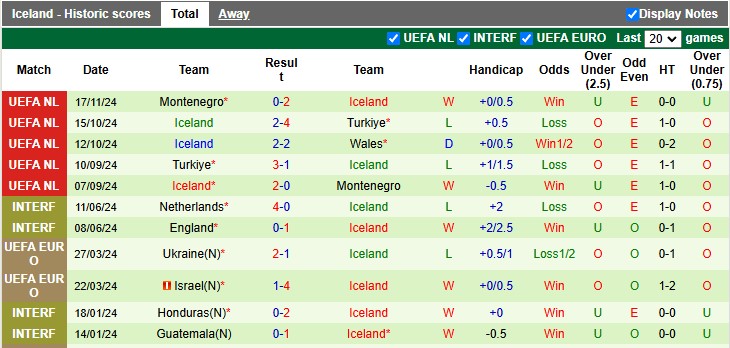 Nhận định, soi kèo Wales vs Iceland, 2h45 ngày 20/11: Hòa là đủ - Ảnh 2