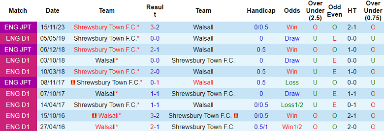 Nhận định, soi kèo Walsall vs Shrewsbury Town, 02h00 ngày 13/11: Cửa dưới ‘tạch’ - Ảnh 3