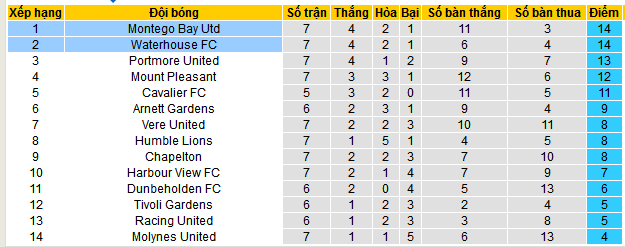 Nhận định, soi kèo Waterhouse vs Montego Bay Utd, 07h30 ngày 5/11: Montego Bay cao - Ảnh 4