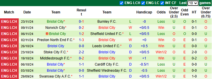 Nhận định, soi kèo Watford vs Bristol City, 2h45 ngày 27/11: Tiếp đà bất bại - Ảnh 3