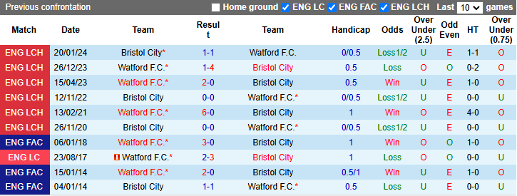 Nhận định, soi kèo Watford vs Bristol City, 2h45 ngày 27/11: Tiếp đà bất bại - Ảnh 4