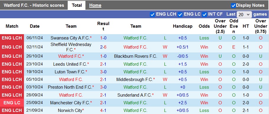 Nhận định, soi kèo Watford vs Oxford United, 3h00 ngày 9/11: Bắt nạt tân binh - Ảnh 1