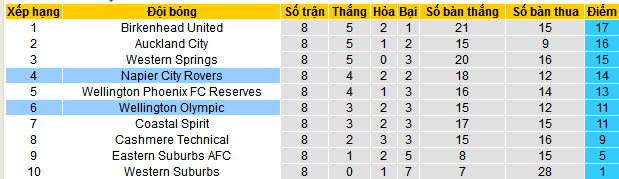 Nhận định, soi kèo Wellington Olympic vs Napier City Rovers, 09h00 ngày 23/11: Top 2 vẫy gọi Napier City - Ảnh 4