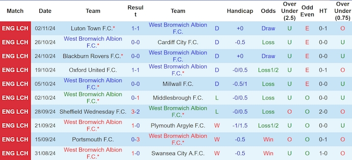 Nhận định, soi kèo West Brom vs Burnley, 3h00 ngày 8/11: Phong độ sa sút - Ảnh 2