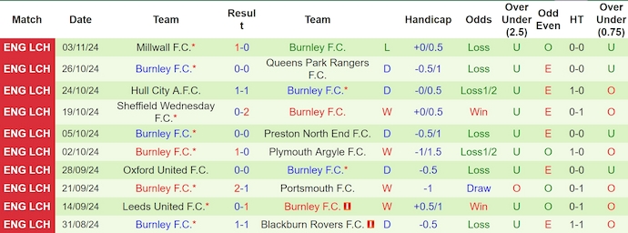 Nhận định, soi kèo West Brom vs Burnley, 3h00 ngày 8/11: Phong độ sa sút - Ảnh 3