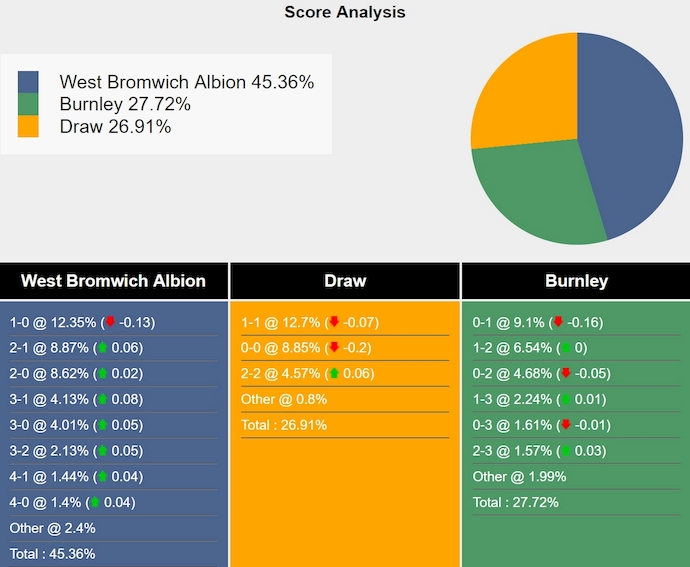 Nhận định, soi kèo West Brom vs Burnley, 3h00 ngày 8/11: Phong độ sa sút - Ảnh 8