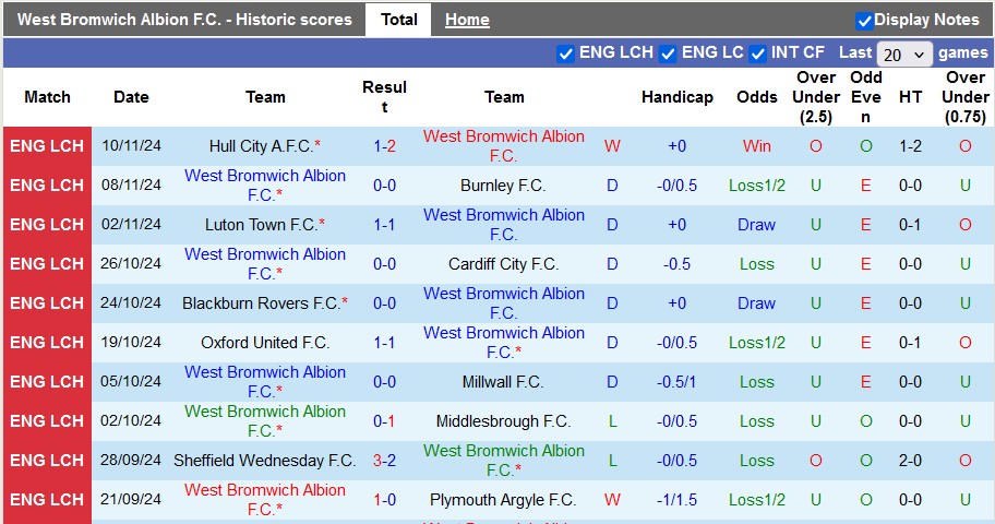 Nhận định, soi kèo West Brom vs Norwich, 22h00 ngày 23/11: Bắn hạ Hoàng yến - Ảnh 1