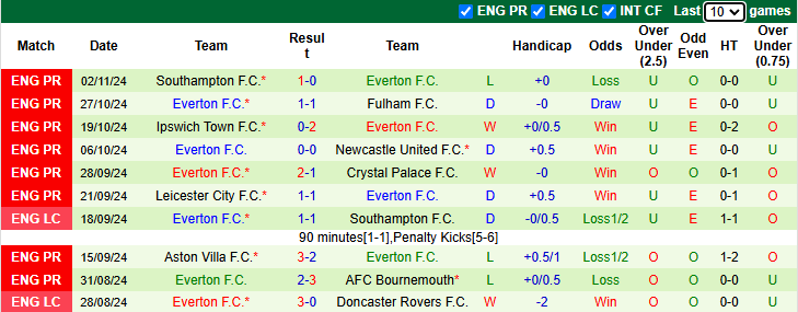 Nhận định, soi kèo West Ham vs Everton, 22h00 ngày 9/11: Tin vào khách - Ảnh 3