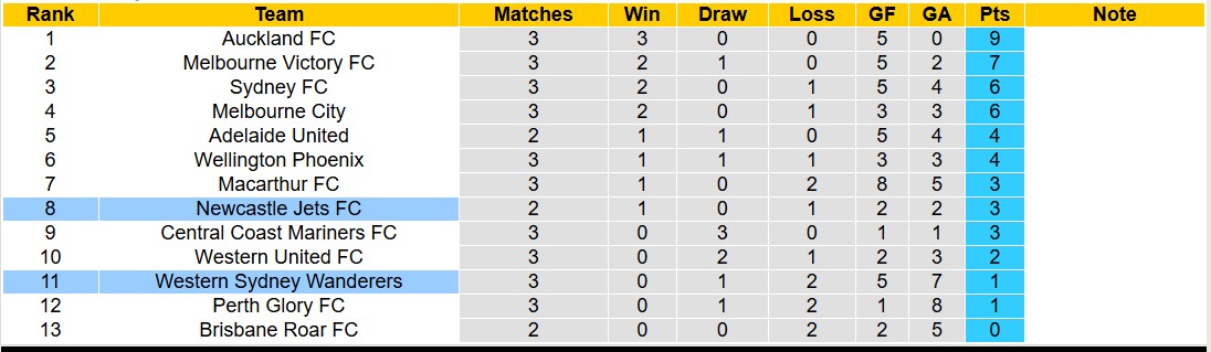 Nhận định, soi kèo Western Sydney Wanderers vs Newcastle Jets, 15h35 ngày 8/11: Không hề ngon ăn - Ảnh 5