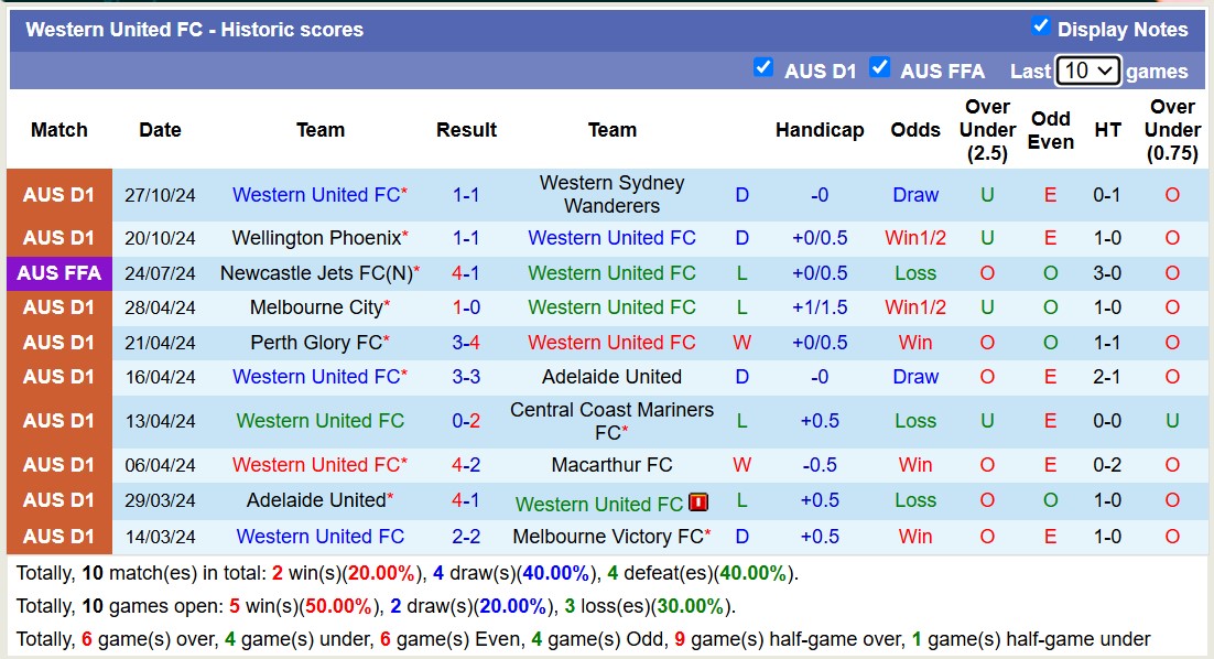 Nhận định, soi kèo Western United vs Melbourne City, 15h00 ngày 4/11: 3 điểm xa nhà - Ảnh 2