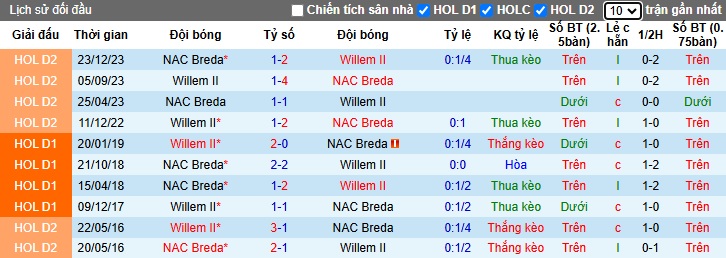 Nhận định, soi kèo Willem II vs NAC Breda, 20h30 ngày 24/11: Khách trượt dài - Ảnh 2