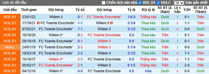 Nhận định, soi kèo Willem II vs Twente, 22h30 ngày 2/11: Ca khúc khải hoàn - Ảnh 2