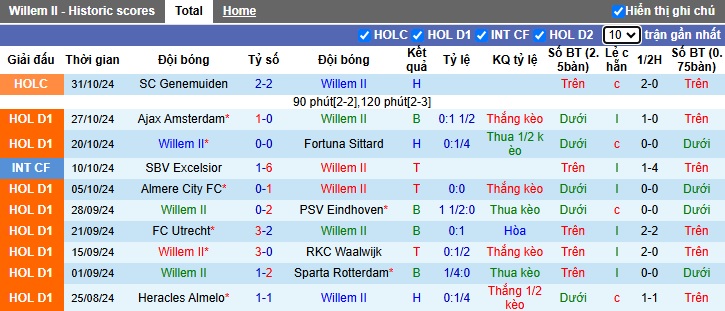 Nhận định, soi kèo Willem II vs Twente, 22h30 ngày 2/11: Ca khúc khải hoàn - Ảnh 4