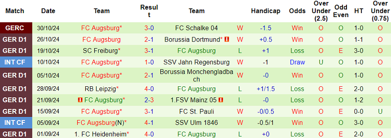 Nhận định, soi kèo Wolfsburg vs Augsburg, 21h30 ngày 2/11: Khó tin cửa trên - Ảnh 2