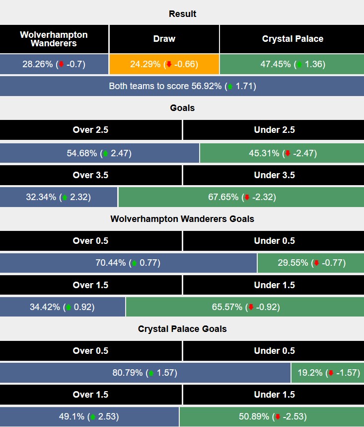 Nhận định, soi kèo Wolves vs Crystal Palace, 0h30 ngày 3/11: Kéo nhau xuống bùn - Ảnh 8