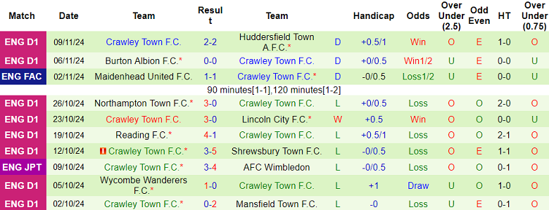 Nhận định, soi kèo Wycombe vs Crawley Town, 02h00 ngày 13/11: Khó thắng cách biệt - Ảnh 2