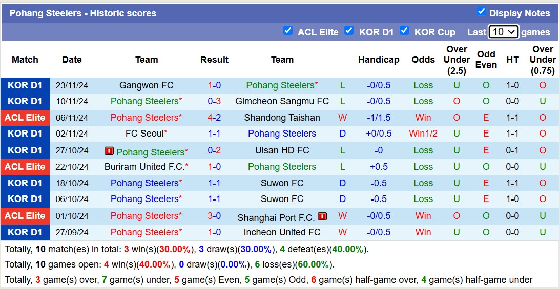 Nhận định, soi kèo Yokohama Marinos vs Pohang Steelers, 17h00 ngày 27/11: Chủ nhà thăng hoa - Ảnh 3