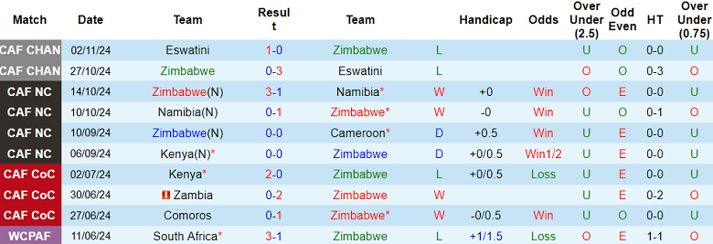 Nhận định, soi kèo Zimbabwe vs Kenya, 23h00 ngày 15/11: Chia điểm? - Ảnh 1