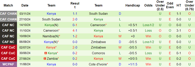 Nhận định, soi kèo Zimbabwe vs Kenya, 23h00 ngày 15/11: Chia điểm? - Ảnh 2