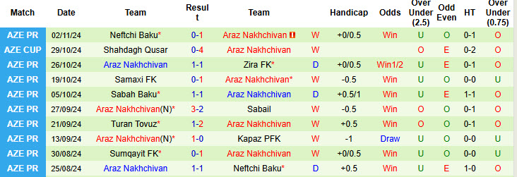 Nhận định, soi kèo Zira FK vs Araz Nakhchivan, 22h00 ngày 06/11: Chủ nhà gặp khó - Ảnh 3