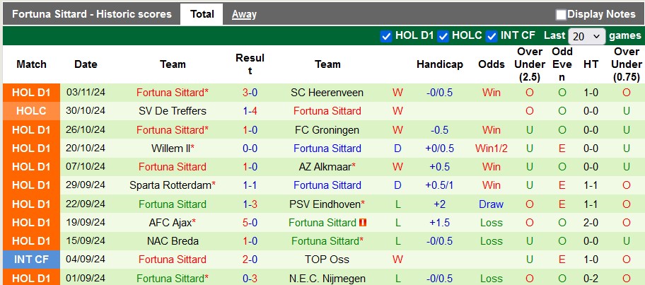 Nhận định, soi kèo Zwolle vs Fortuna Sittard, 0h45 ngày 10/11: Khách lấn chủ - Ảnh 2