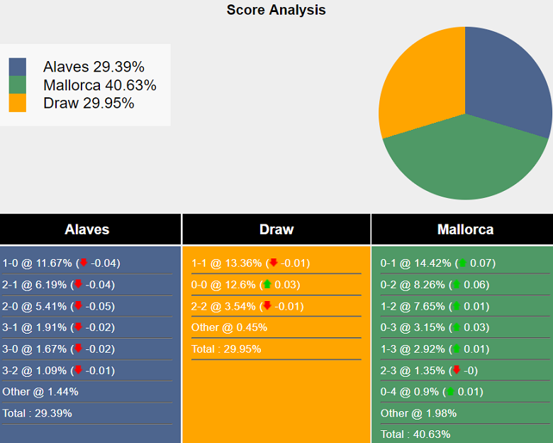 Siêu máy tính dự đoán Alaves vs Mallorca, 03h00 ngày 2/10 - Ảnh 2