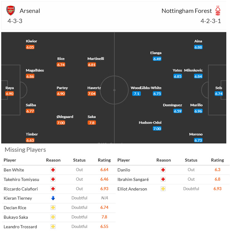 Siêu máy tính dự đoán Arsenal vs Nottingham, 22h00 ngày 23/11 - Ảnh 6