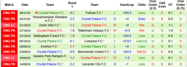 Siêu máy tính dự đoán Aston Villa vs Crystal Palace, 22h00 ngày 23/11 - Ảnh 4