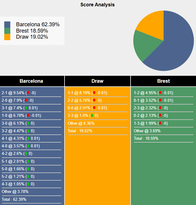 Siêu máy tính dự đoán Barcelona vs Brest, 3h00 ngày 27/11 - Ảnh 1